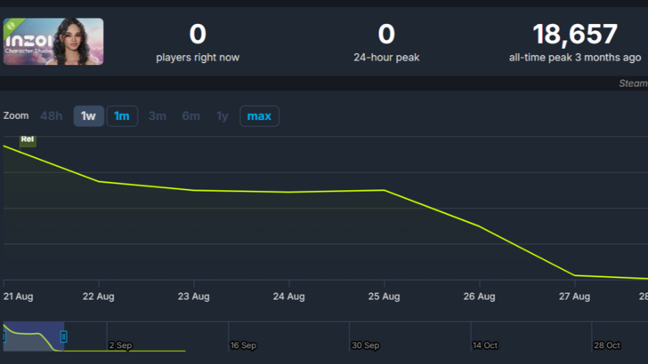inZOI Data from SteamDB