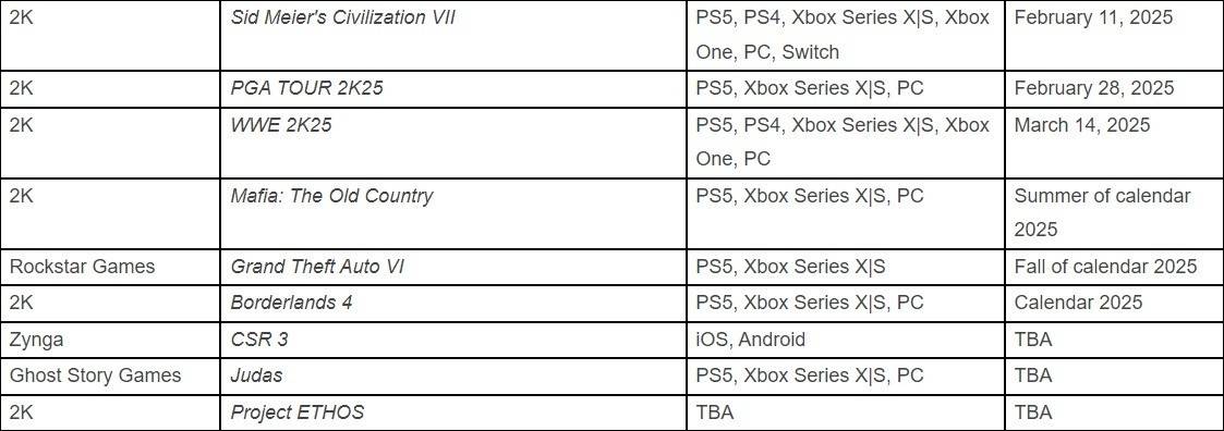 GTA 6 maintains planned fall 2025 release window