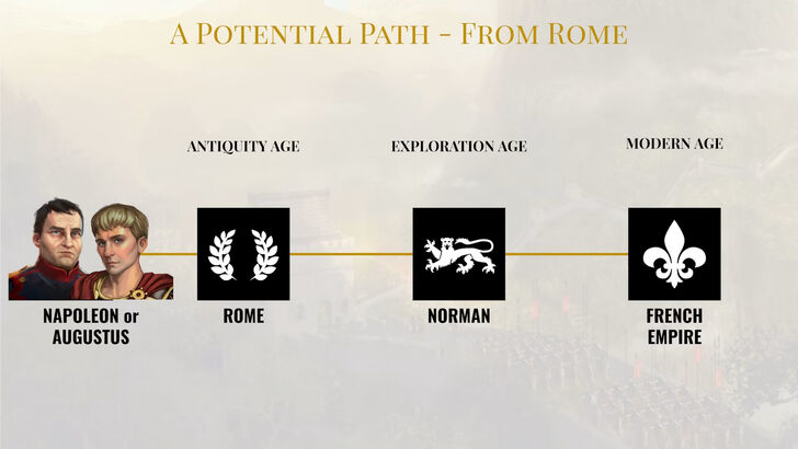 Civ VII's Ages System